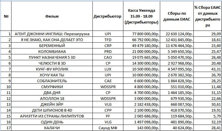 сопоставление кассовых сборов
