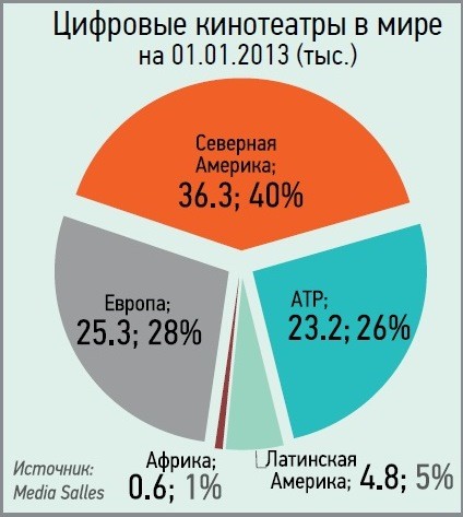 Цифровые кинотеатры в мире Цифровые кинотеатры в мире
