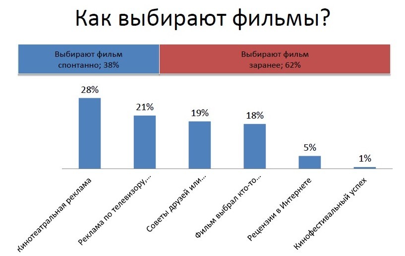 как выбирают фильмы