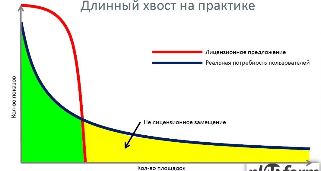 длинный хвост на практике
