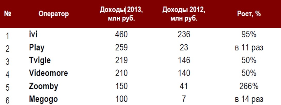 Онлайн-кинотеатры с доходами выше 100 млн руб. Онлайн-кинотеатры с доходами выше 100 млн руб.