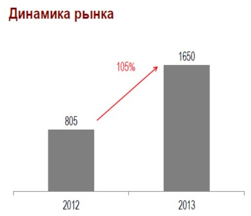Динамика рынка Динамика рынка