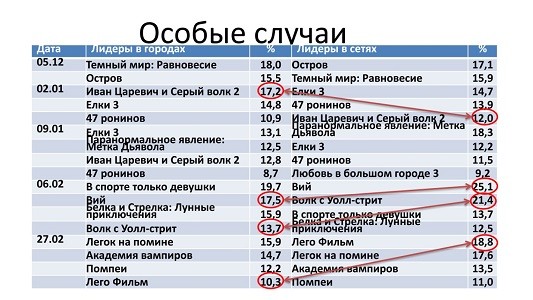 Особые случаи