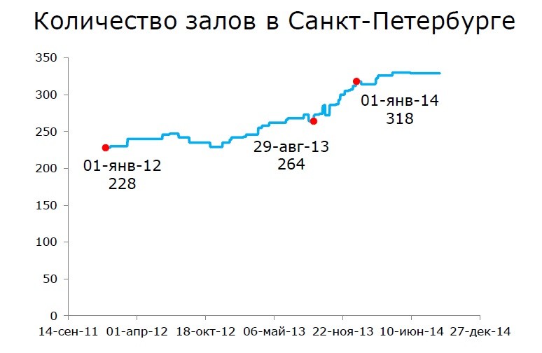 Количество залов в Санкт-Петербурге