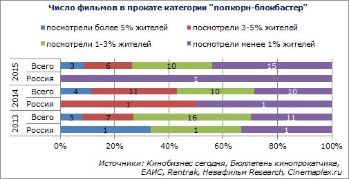 Вы сейчас просматриваете НЕВАФИЛЬМ RESEARCH: АНАЛИЗ РЕПЕРТУАРА РОССИЙСКОГО ПРОКАТА-2015. ЧАСТЬ 3