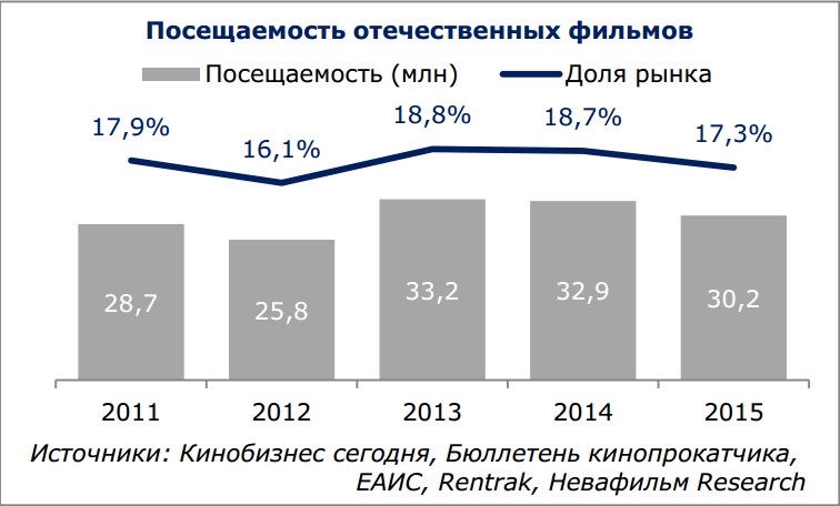 Вы сейчас просматриваете ПРОГНОЗЫ НА 2016 ГОД ОТ «НЕВАФИЛЬМ RESEARCH»: ВЫРАСТУТ ПОСЕЩАЕМОСТЬ И ДОЛЯ РОССИЙСКОГО КИНО
