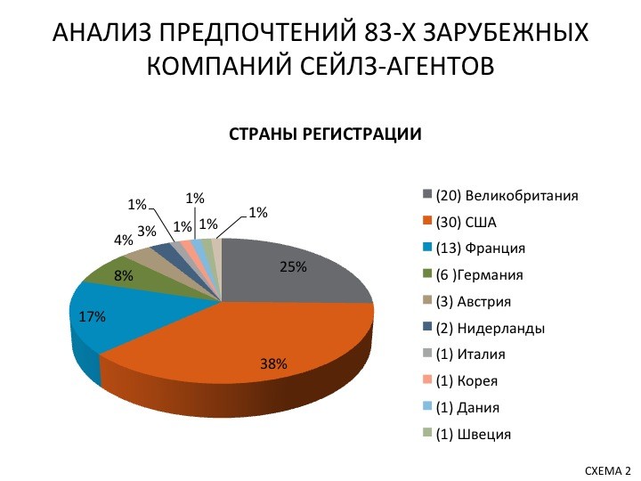 АНАЛИЗ ПРЕДПОЧТЕНИЙ 83-х ЗАРУБЕЖНЫХ КОМПАНИЙ СЕЙЛЗ-АГЕНТОВ Slide38
