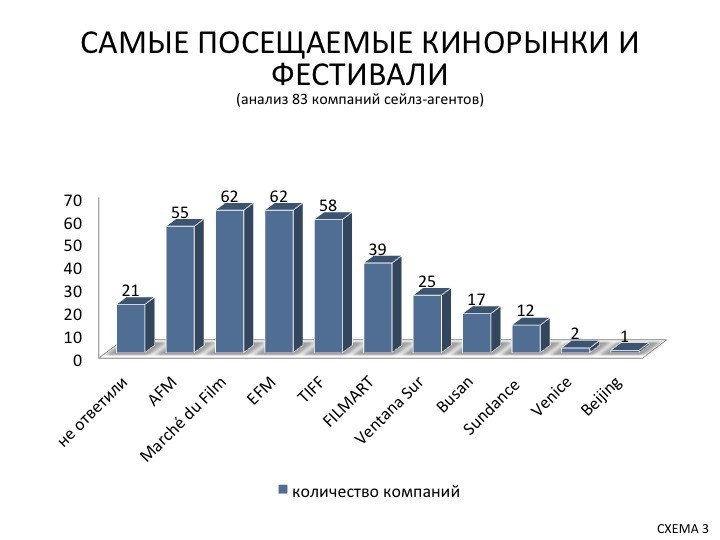 САМЫЕ ПОСЕЩАЕМЫЕ КИНОРЫНКИ И КИНОФЕСТИВАЛИ Slide39