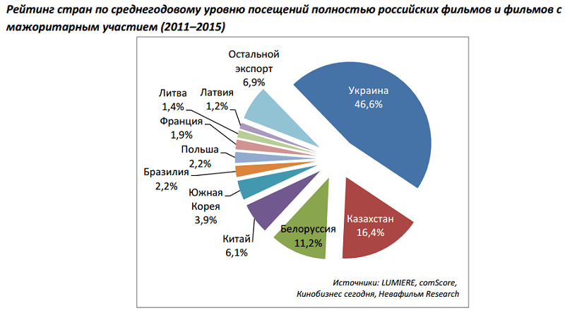Вы сейчас просматриваете КИНОПРОИЗВОДСТВО В РОССИИ РАСТЕТ, ОБЪЕМЫ КОПРОДУКЦИИ — СНИЖАЮТСЯ