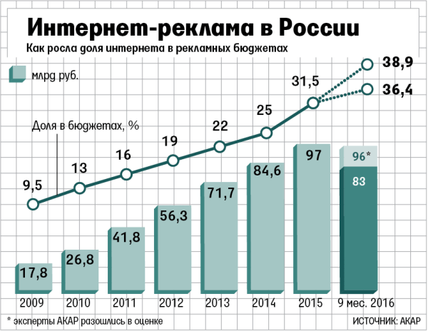 Вы сейчас просматриваете IAB RUSSIA И АКАР ОЦЕНИЛИ РОСТ ИНТЕРНЕТ-РЕКЛАМЫ И РАЗОШЛИСЬ ВО МНЕНИЯХ