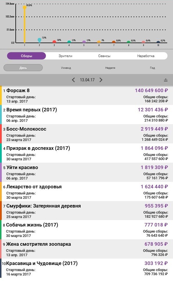 Бокс-офис России 13 апреля 2017