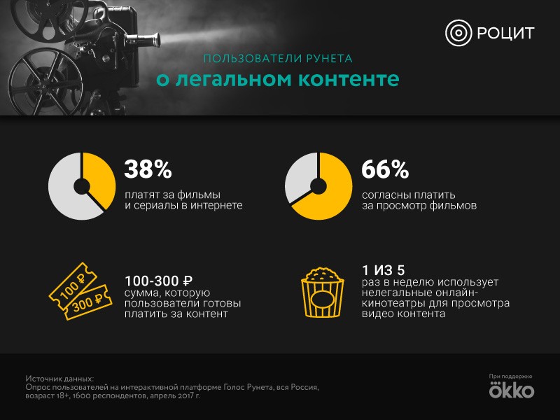 Вы сейчас просматриваете НА ПУТИ К ЛЕГАЛЬНОМУ ИНТЕРНЕТУ: ИССЛЕДОВАНИЕ «РОЦИТ» и ЛЕКЦИИ MEGOGO В ПАРКАХ