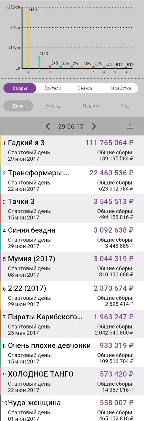 Бокс-офис России 29 июня