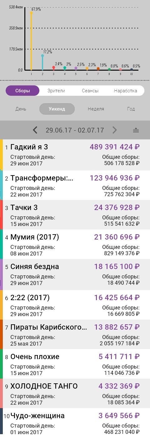 Бокс-офис России 29 июня-2 июля