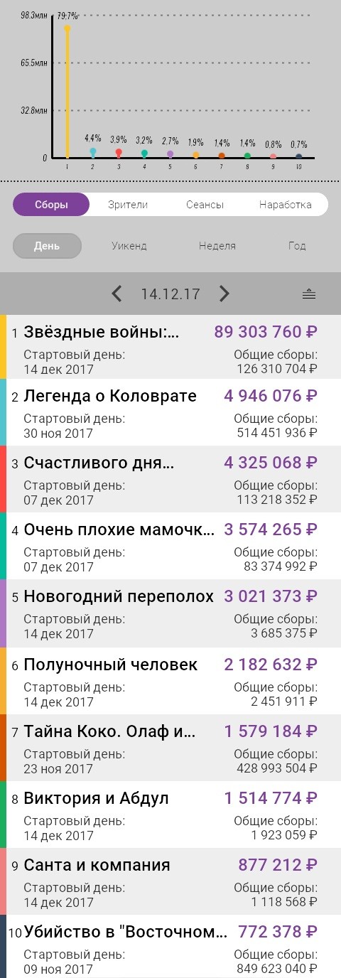 Бокс-офис России 14 декабря