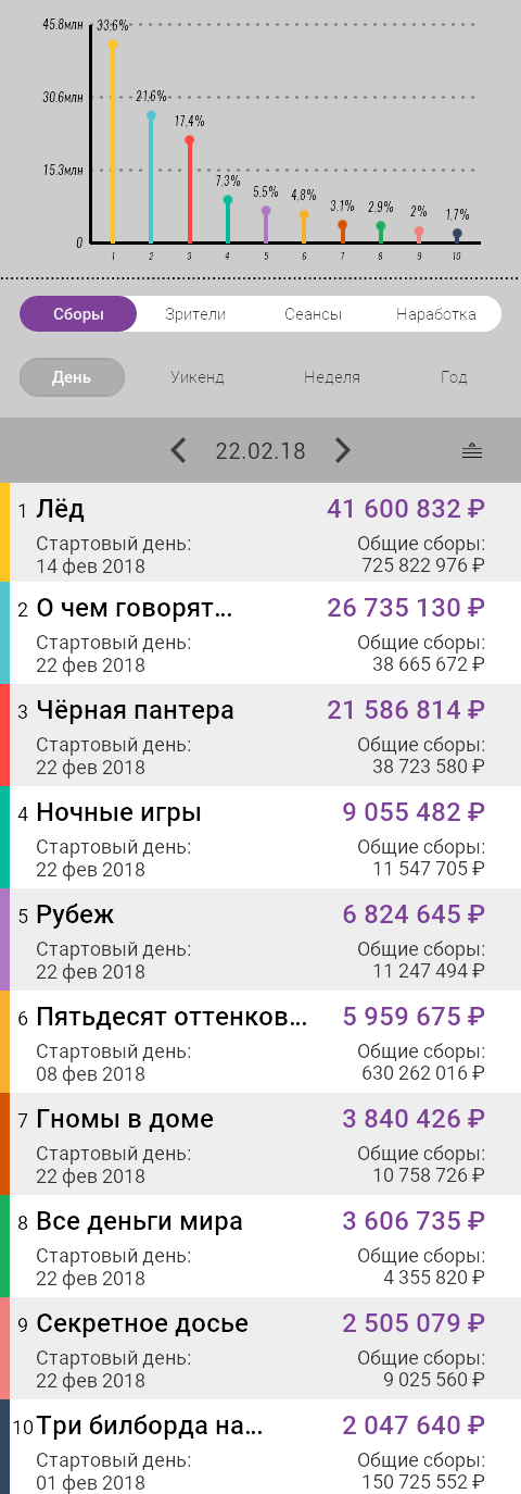 Бокс-офис России 22 февраля