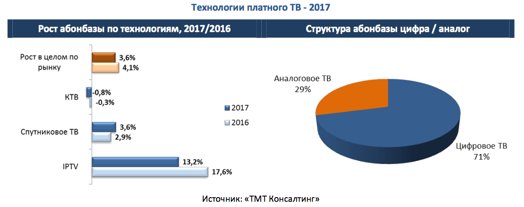 Технологии платного ТВ Технологии платного ТВ