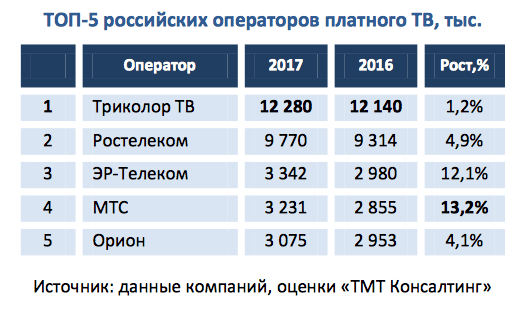 Рейтинг российских операторов платного ТВ рос операторы платного ТВ