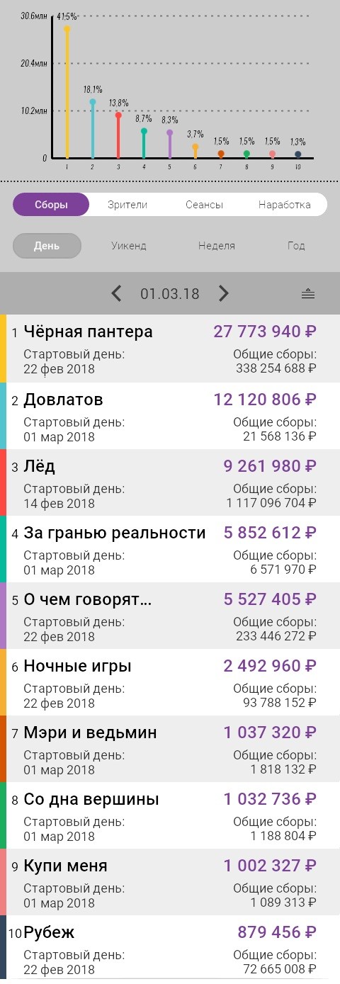 Бокс-офис России 1 марта