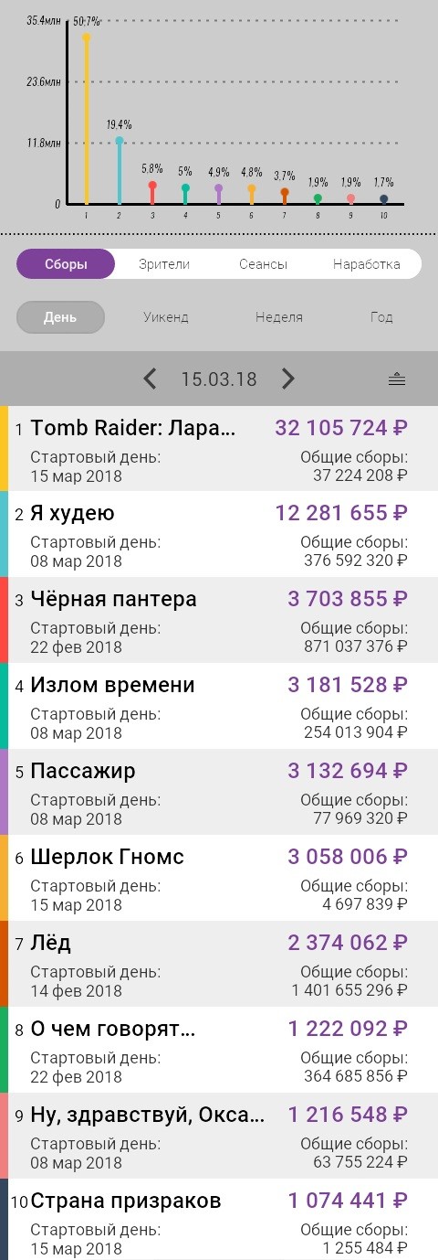Бокс-офис России 15 марта