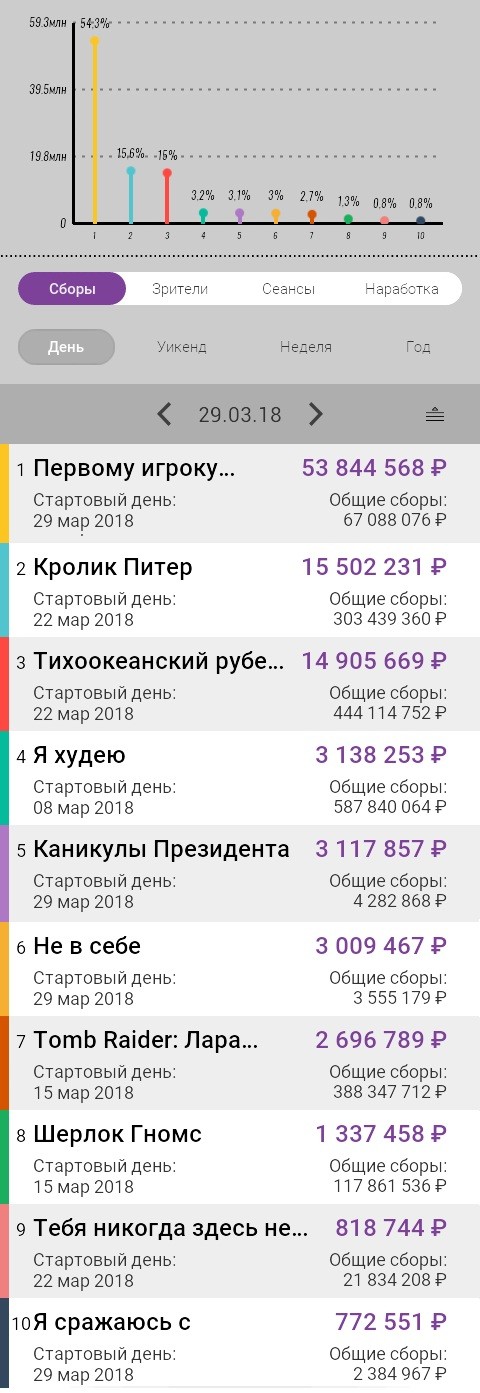 Бокс-офис России 29 марта