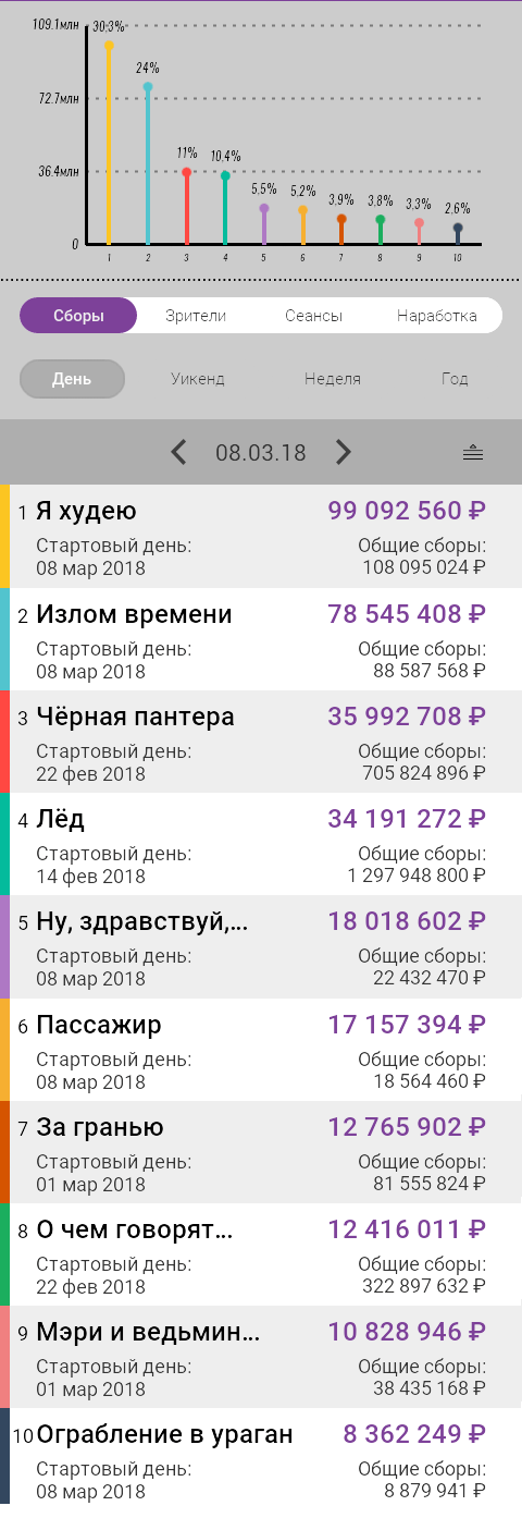 Бокс-офис России 8 марта 2018