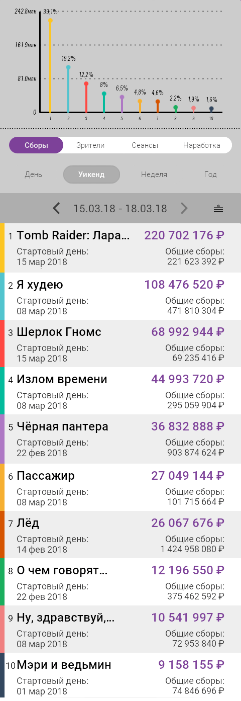 Бокс-офис России 15-18 марта