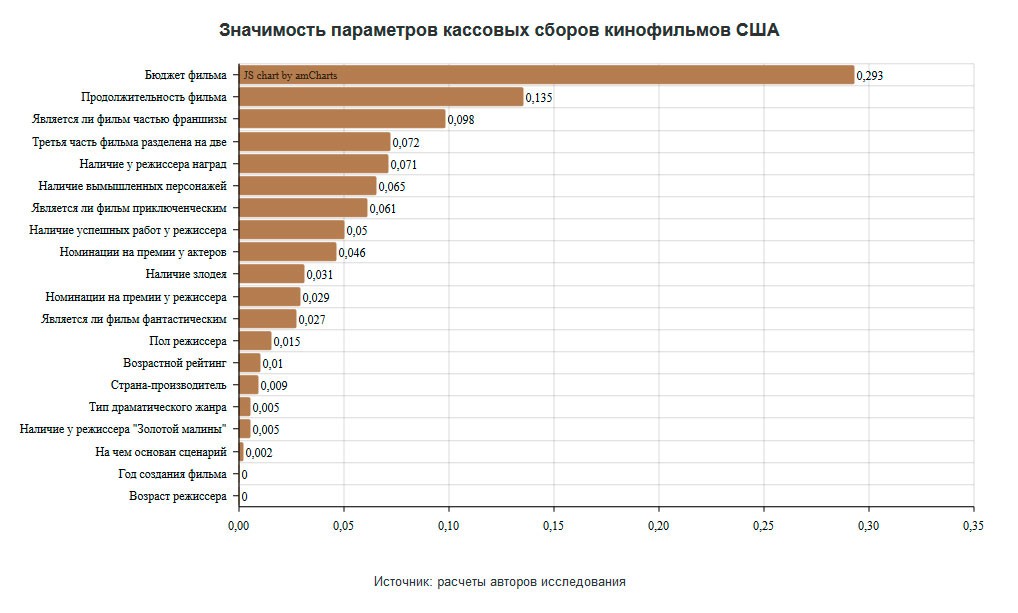 Значимость параметров фильмов