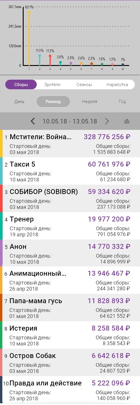 Бокс-офис России 10-13 мая