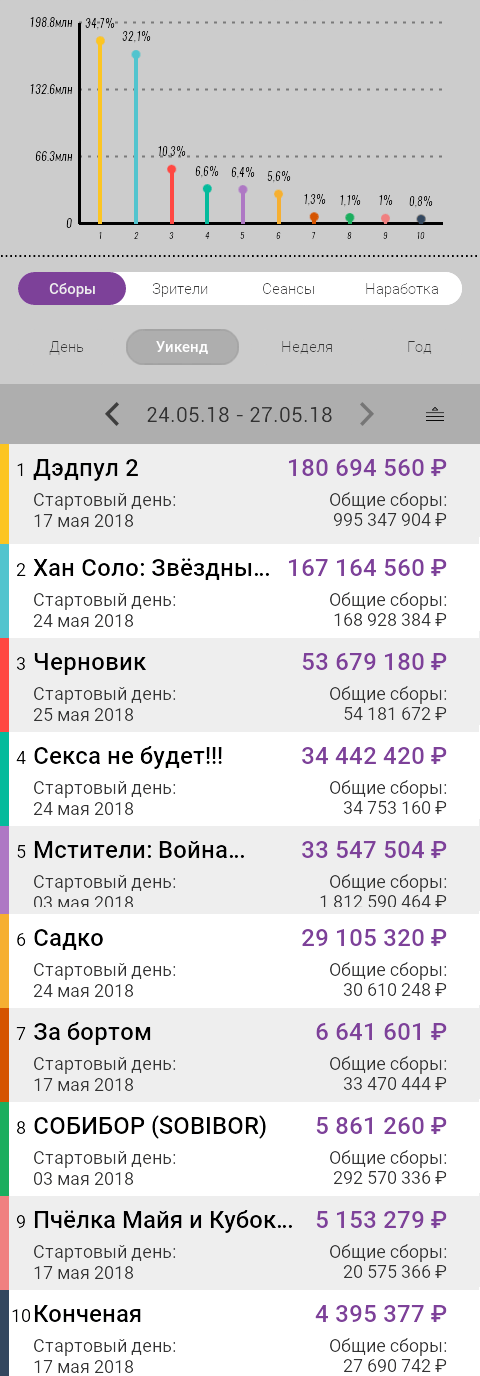 Бокс-офис России 24-27 мая