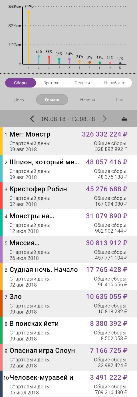 Бокс-офис России 9-12 августа 2018