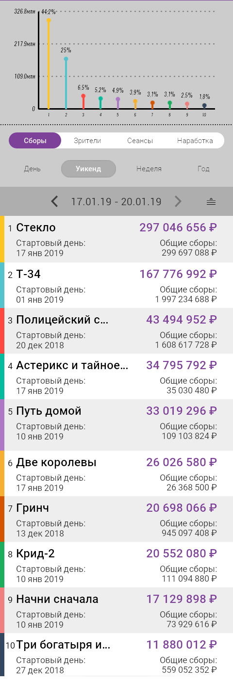 Бокс-офис России 17-20 января
