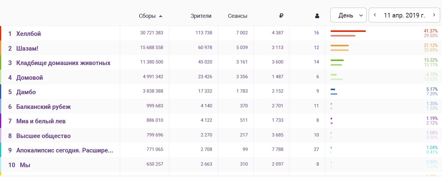Бокс-офис России 11 апреля
