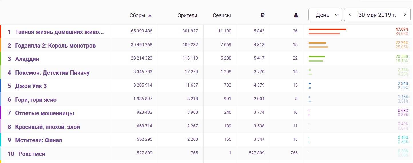Бокс-офис России 30 мая