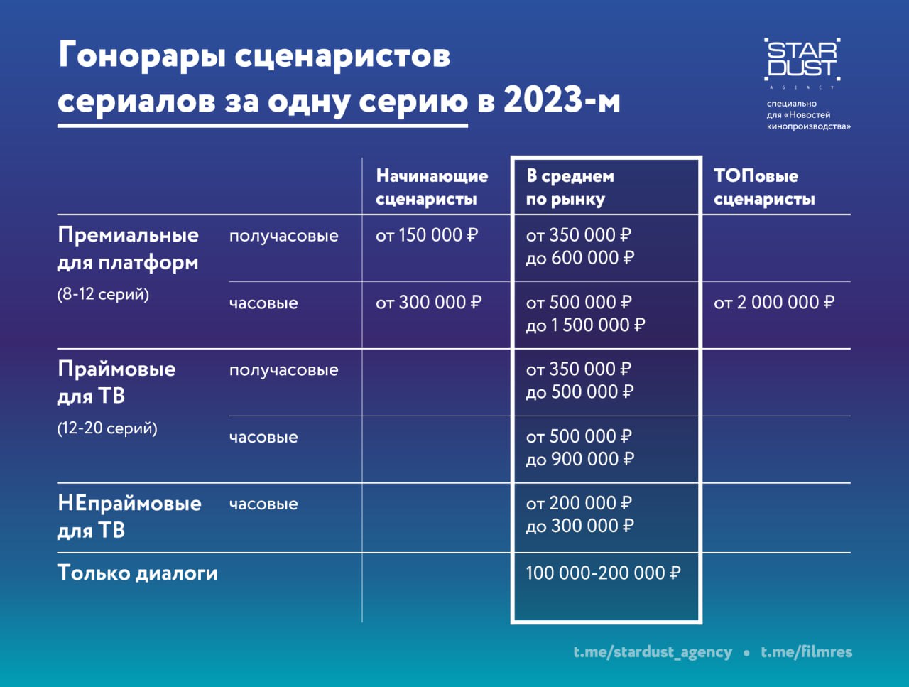 гонорары сценаристов