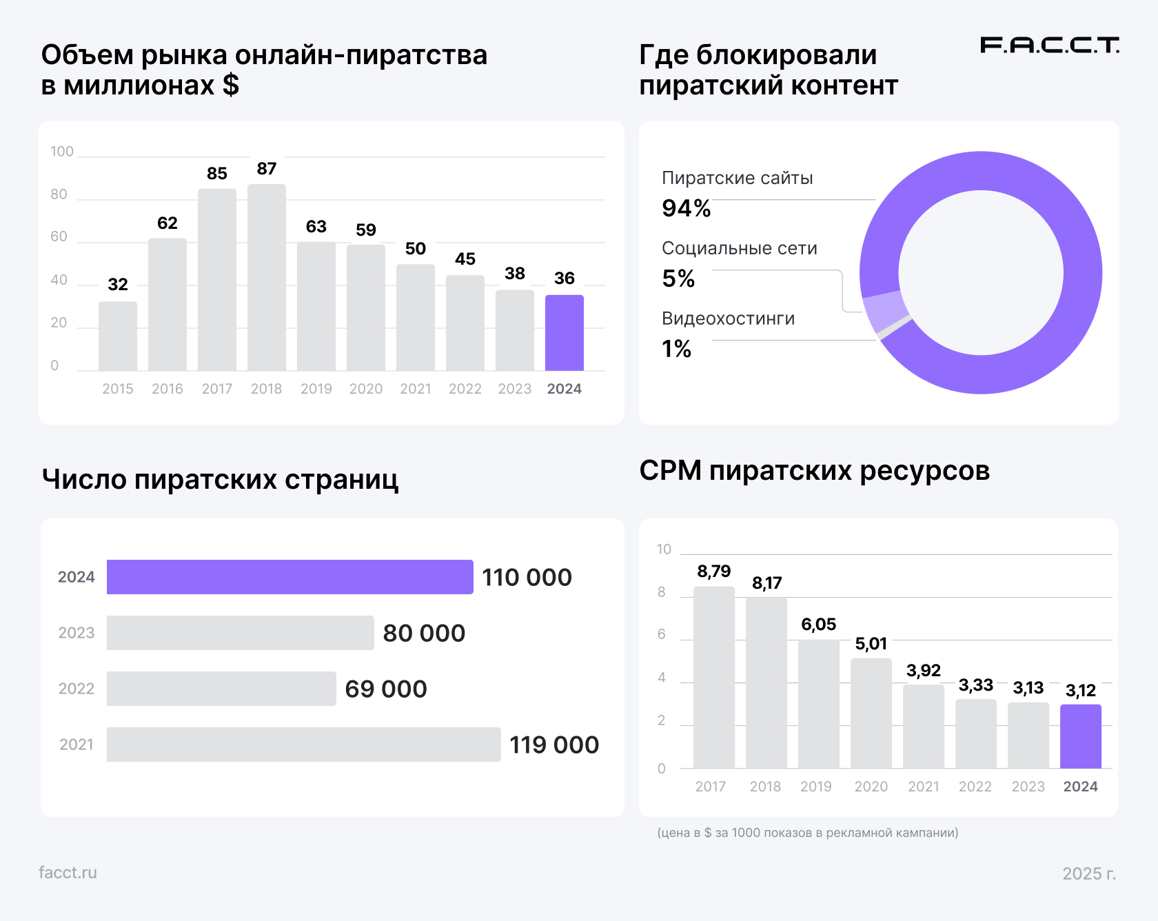 Исследование F.A.C.C.T