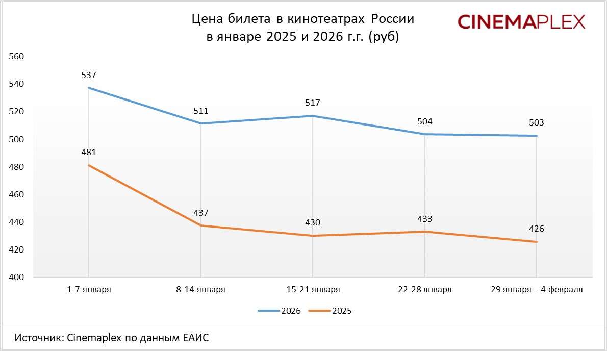 Цена билета кинотеатров в январе