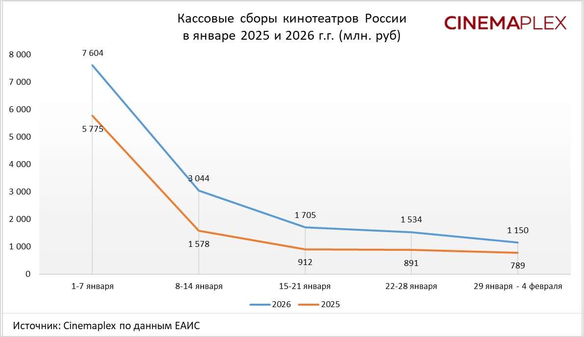 Кассовые сборы кинотеатров в январе