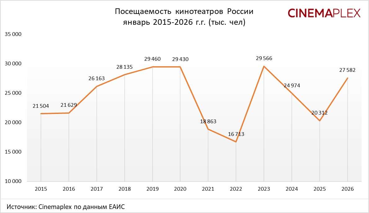 Посещаемость кинотеатров России 2015-26