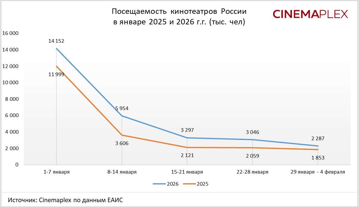 Посещаемость кинотеатров в январе