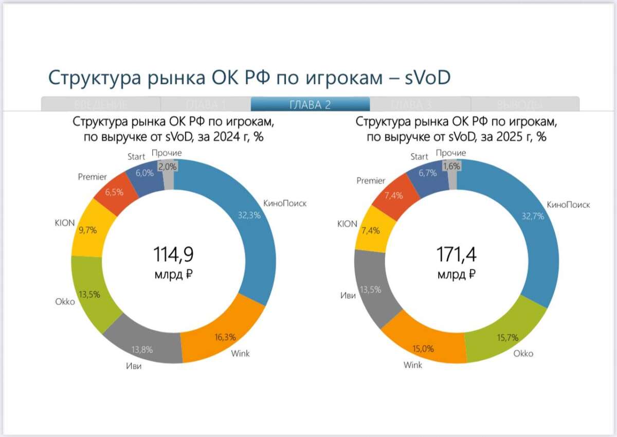 Структура SVOD