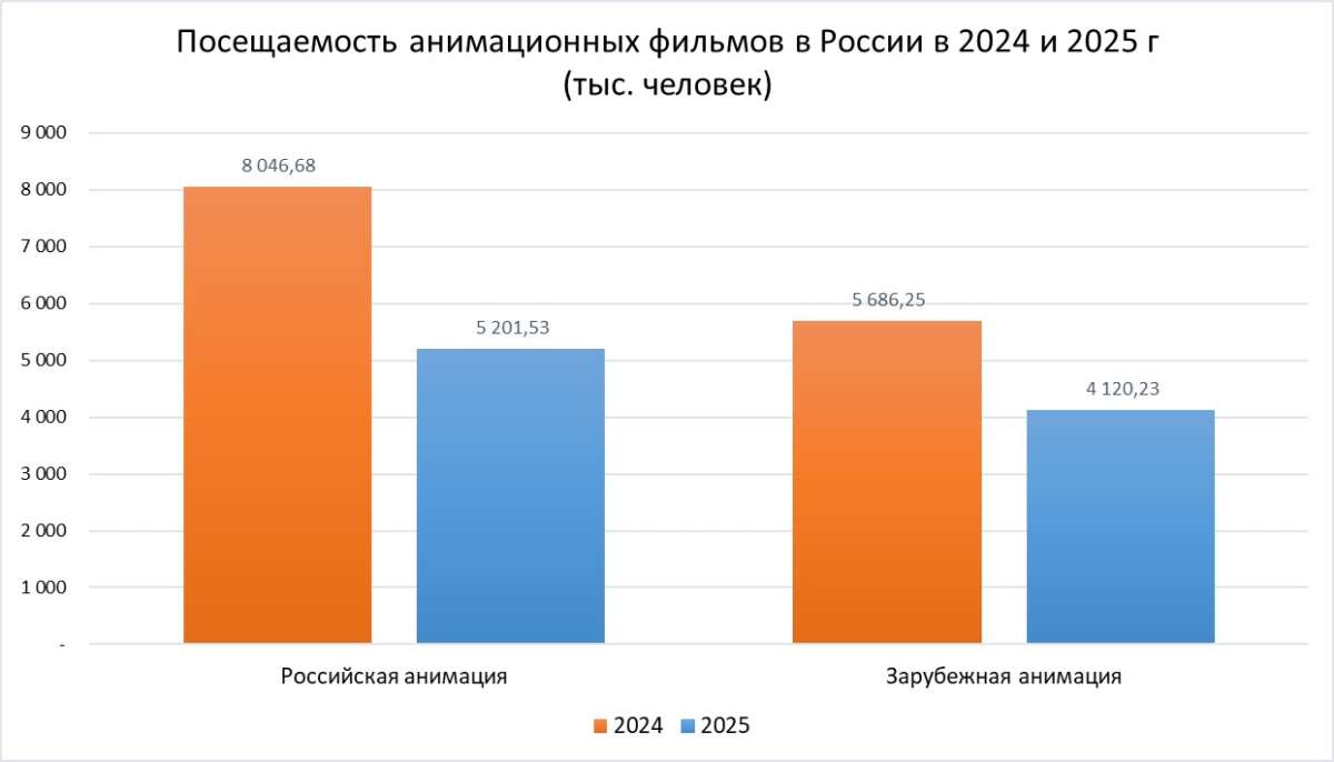 Посещаемость анимационных фильмов в России 2024-2025