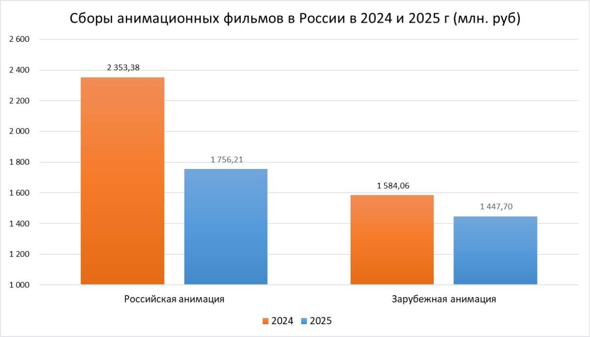 Сборы анимационных фильмов в России 2024-2025
