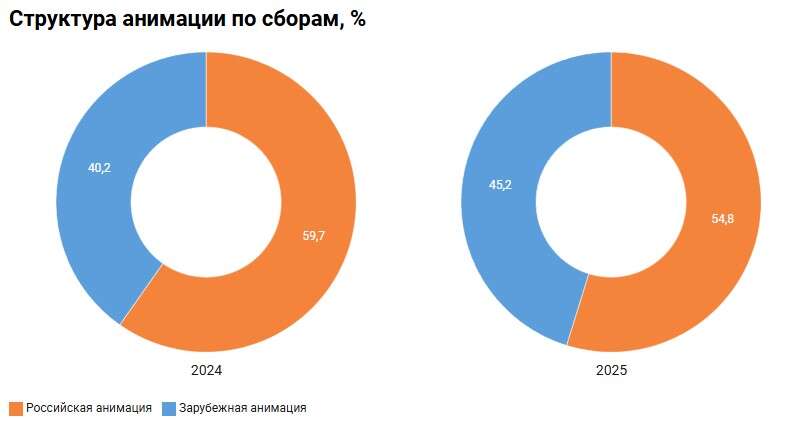 Структура анимации по сборам