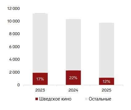 Доля шведских фильмов