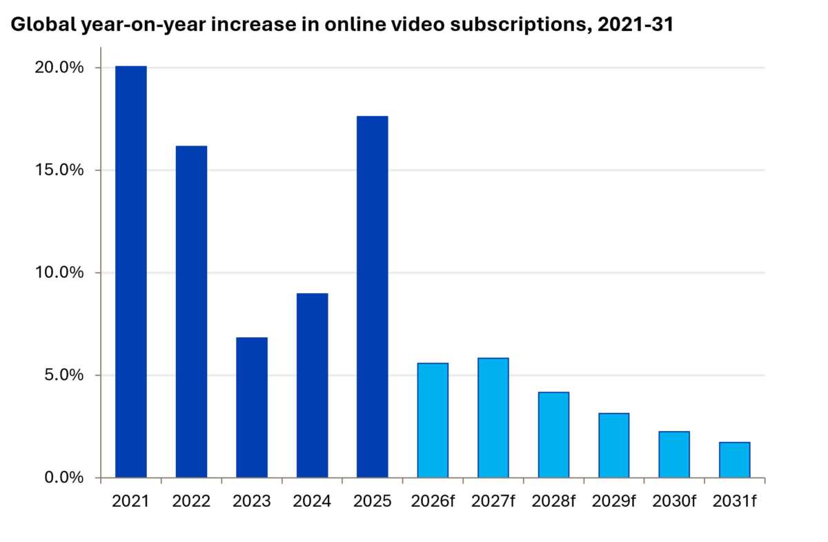 Global yearonyear increase in online video subscriptions 202131