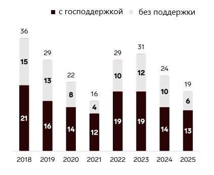 Количество шведских фильмов за год
