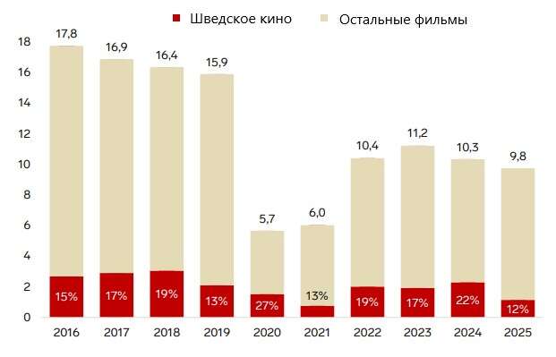 Посещаемость кинотеатров Швеции
