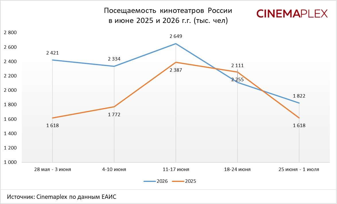 Посещаемость кинотеатров в июне 2015-2026