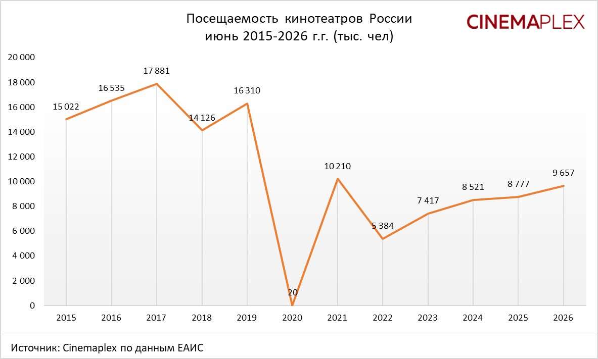 Посещаемость кинотеатров в июне 2015-2026